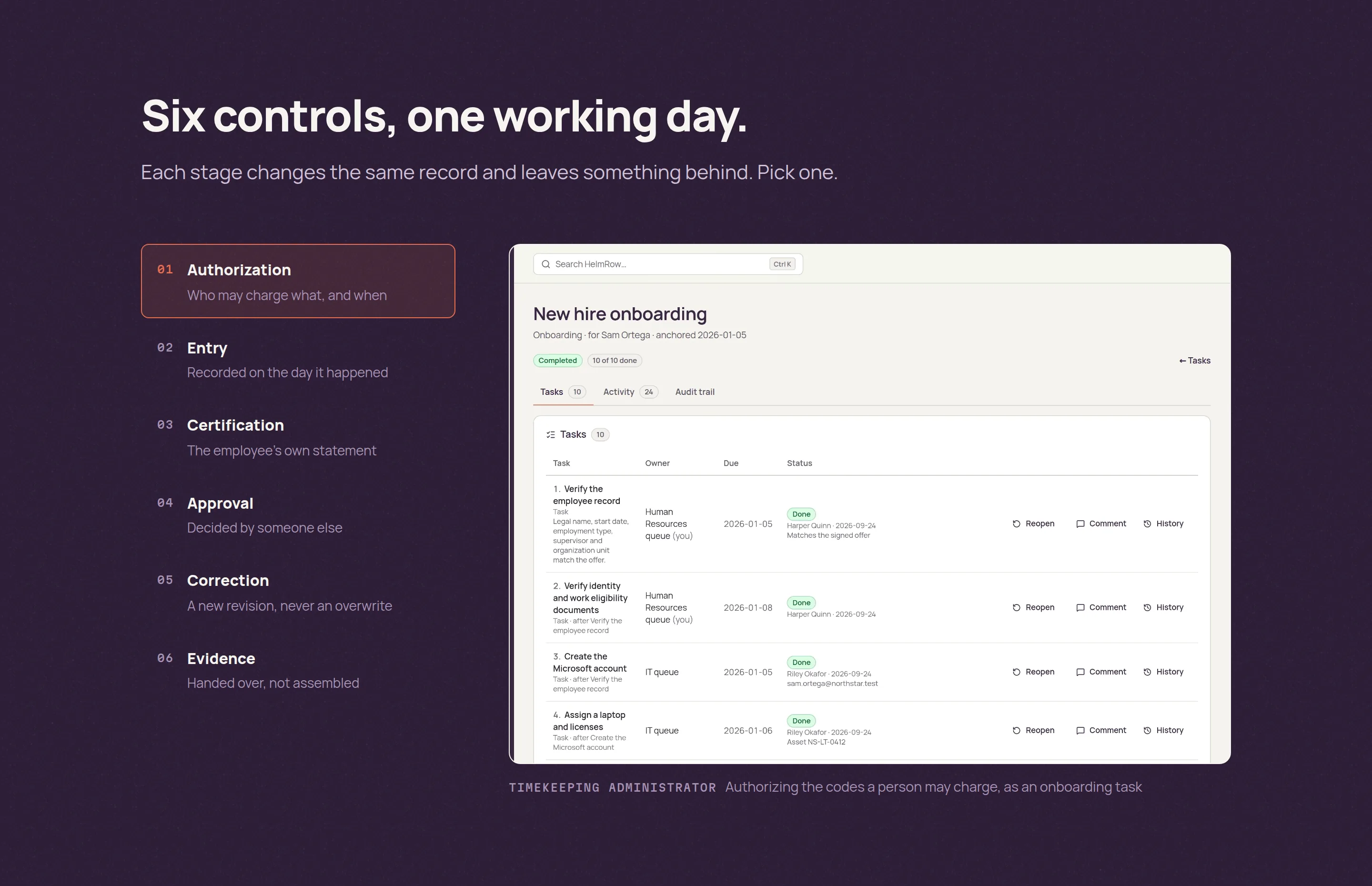 The compliance page's 'Six controls, one working day' section: a numbered list of six stages from Authorization to Evidence on the left, and a capture of the application for the selected stage on the right.