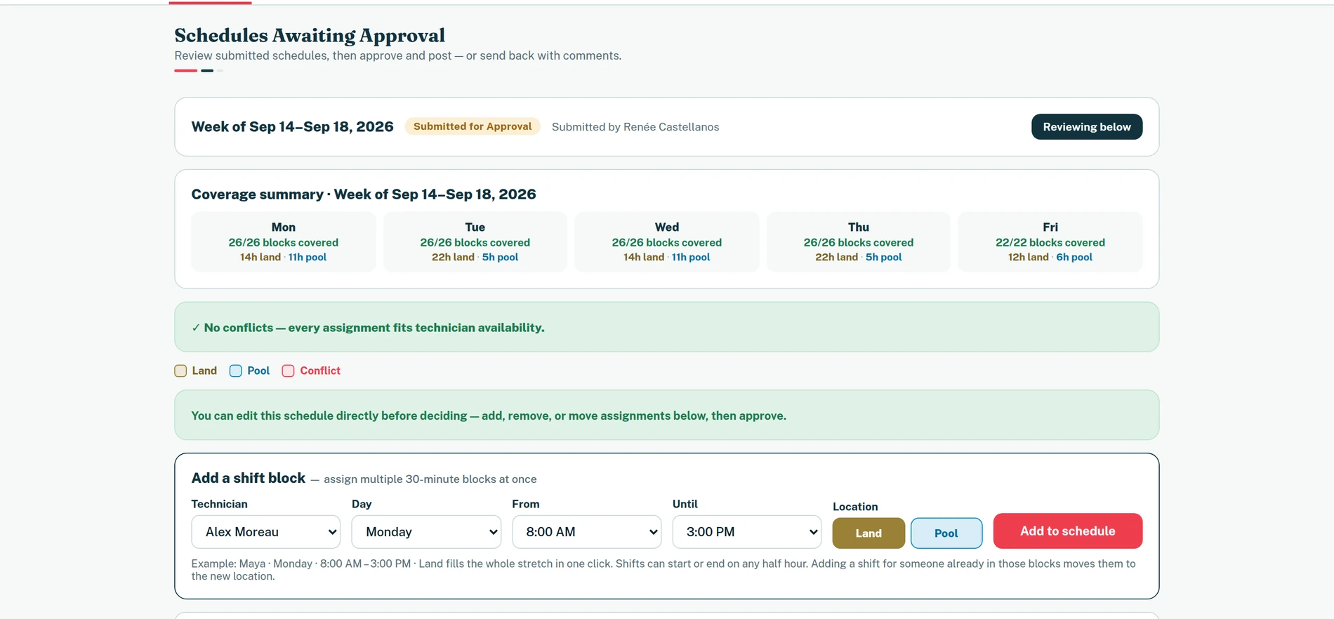 The director's approval screen: a per-day coverage summary, a green line confirming no conflicts, and a form for adding a shift block before approving.