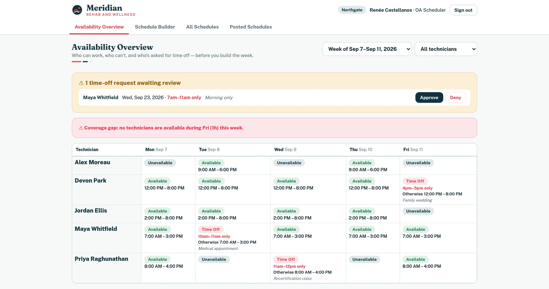 The availability overview: a grid of who is available, unavailable or on time off each day, above a pending time-off request and a warning that no technicians are available during part of Friday.